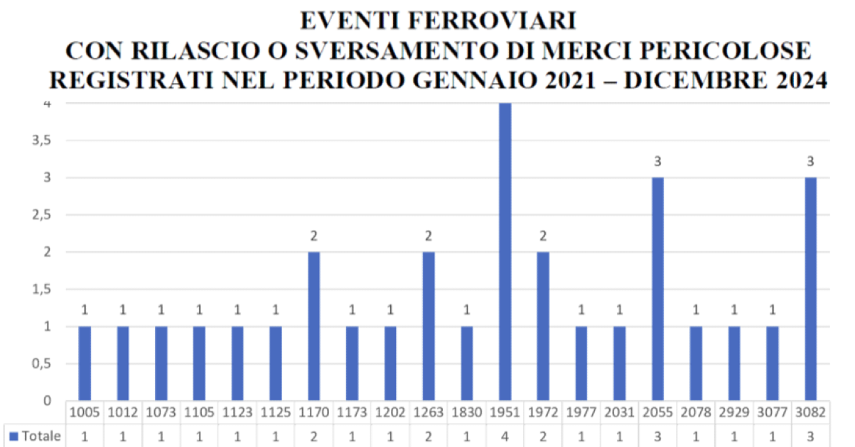 Relazione di indagine sversamento ferroviario merci pericolose