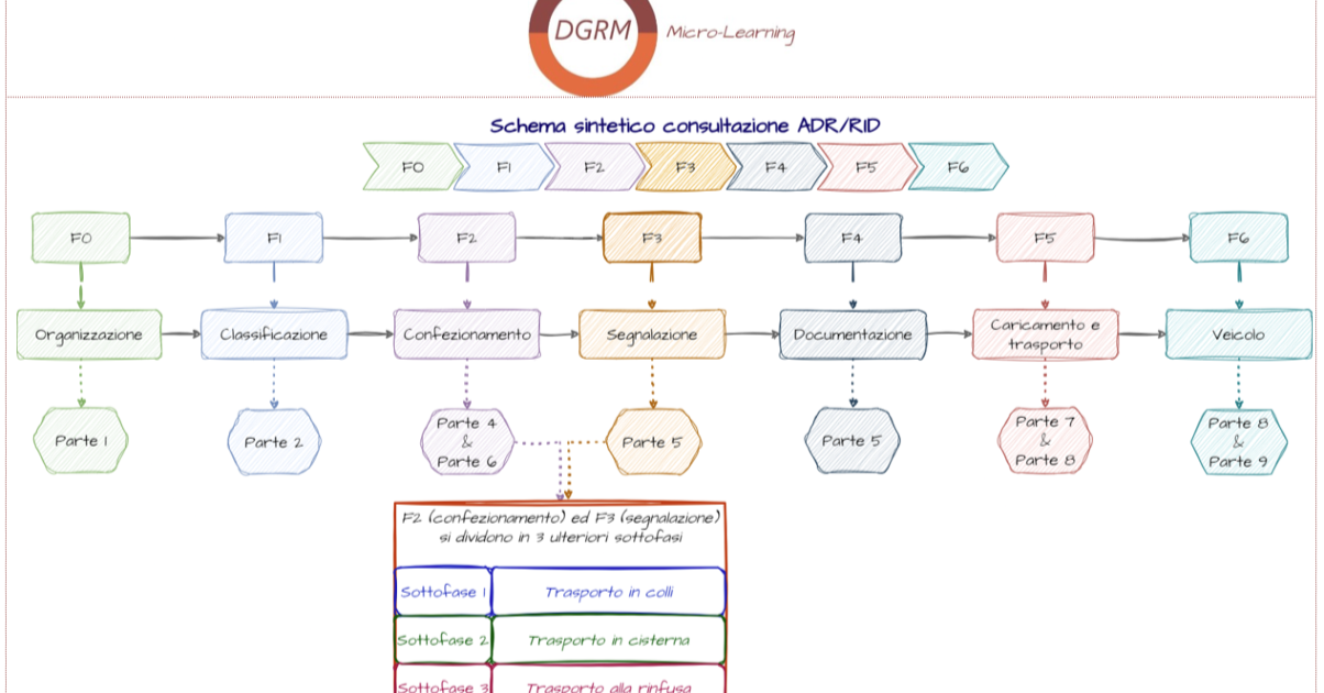 Verso una analisi di processo