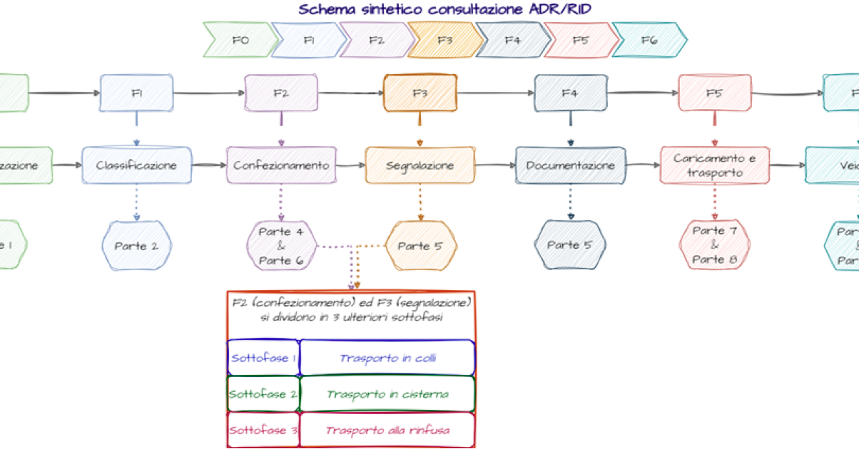Schema logico di consultazione di RID/ADR