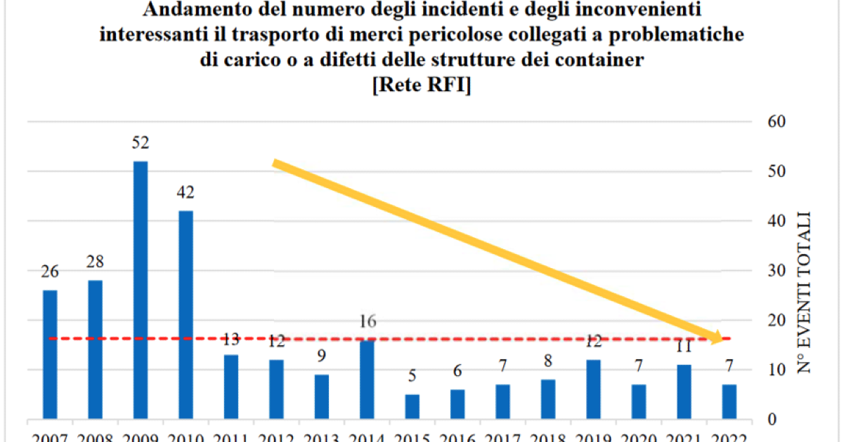 Il futuro è ferroviario